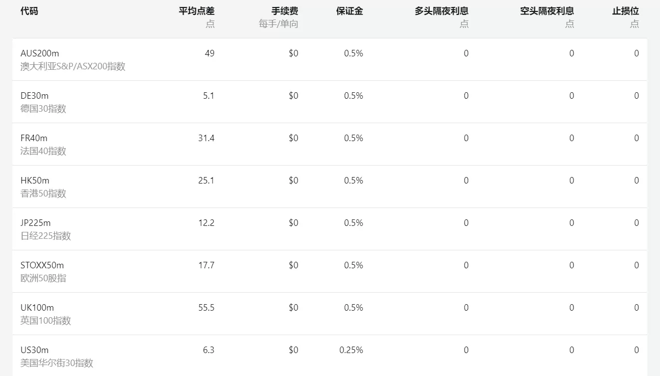 股指-大量全球股票指数产品-Exness