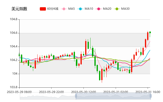 Exness：美联储6月不加息 原因是市场**波动